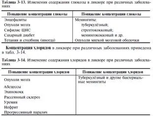 Показники ліквору при захворюваннях - студопедія (посібник) Показники ліквору при захворюваннях - студопедія