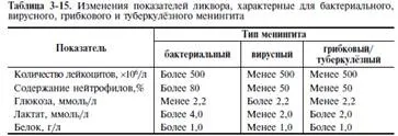 Показники ліквору при захворюваннях - студопедія (школопедія) Показники ліквору при захворюваннях - студопедія