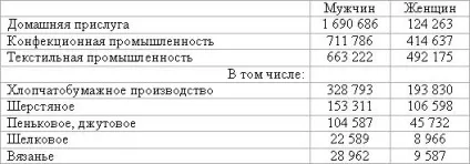 Становище жінки в промисловості (положення) Становище жінки в промисловості