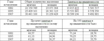 Становище жінки в промисловості (жінок зайнятих промисловості) Становище жінки в промисловості