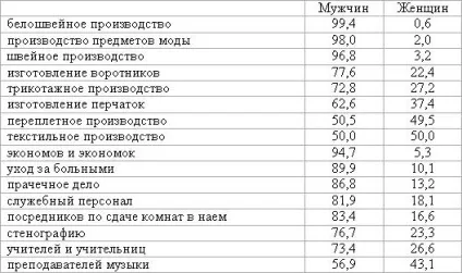 Становище жінки в промисловості (зайнятих промисловості жінок) Становище жінки в промисловості