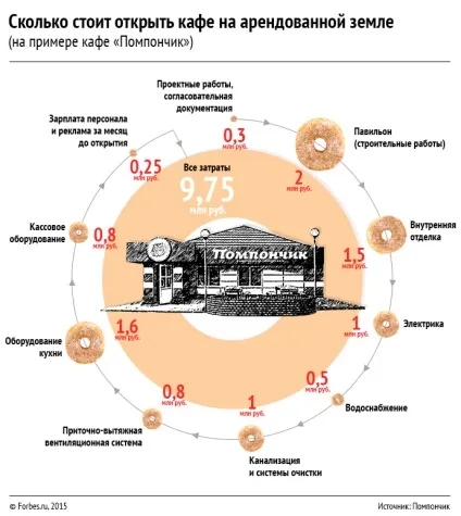 Пончик на мільйон як перетворити придорожні кафе в великий бізнес, кар'єра і свій бізнес (говорить Микола Корябкін) Пончик на мільйон як перетворити придорожні кафе в великий бізнес, кар'єра і свій бізнес