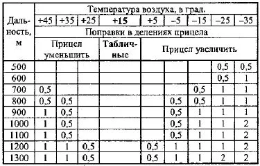 Alegerea instalațiilor de vedere, punctul de ochire, precum și definirea modificărilor laterale