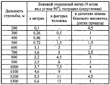 Alegerea instalațiilor de vedere, punctul de ochire, precum și definirea modificărilor laterale