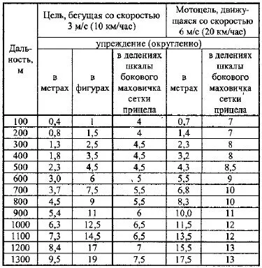 Alegerea instalațiilor de vedere, punctul de ochire, precum și definirea modificărilor laterale