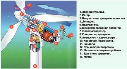 Energia eoliană pentru acasă - cât costă și cum să facă propriile lor mâini