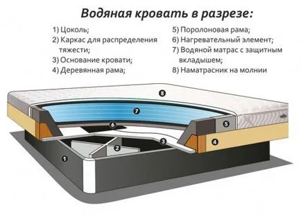 A caracteristici și avantaje paturi cu apa