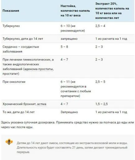 Wax молец в народната медицина