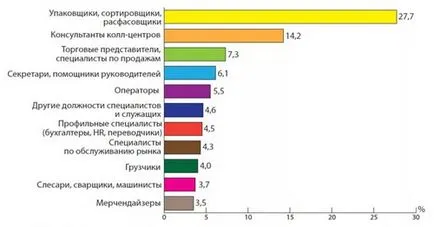 Agenția de muncă - utilizarea forței de muncă agenție în România în 2016