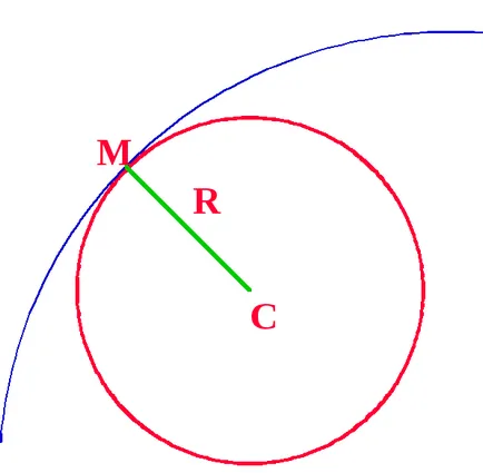 Cunoscând curba plan