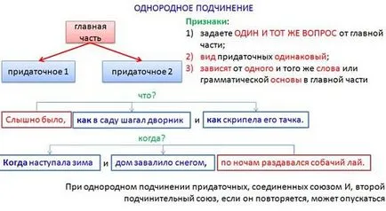 15. PÉLDA slozhnopodchinonnyh mondat több kikötések