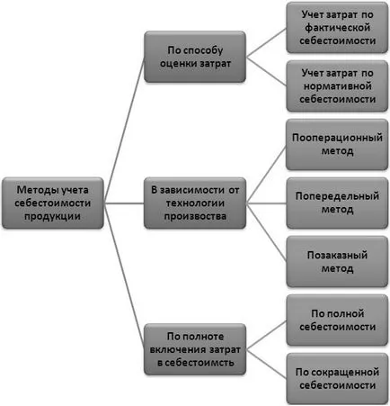 Acsour - себестойността на продукцията