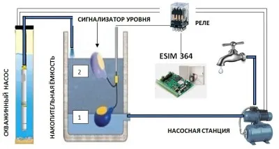 за защита на сондажа помпа система за автоматизация и непрекъснато снабдяване с вода