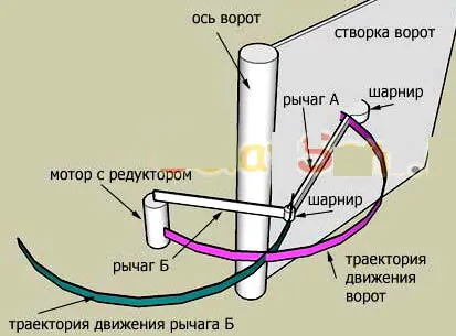 porți batante automate și desene de instalare de propriile lor mâini