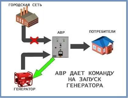 Автоматично стартиране на генератора при спиране на тока