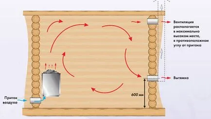 Sauna în subsolul unei case private cum să construiască o baie de sub pământ, cu mâinile lor, cum se face în subsol