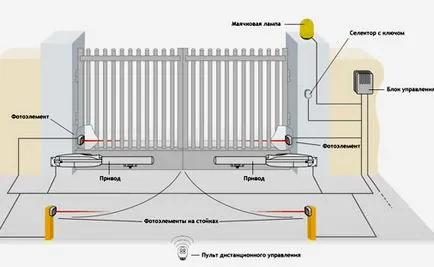 porți batante automate și desene de instalare de propriile lor mâini