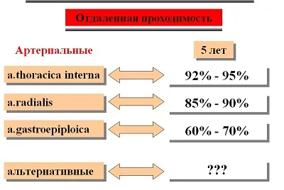 Bimammarnoe bypass aorto-coronarian