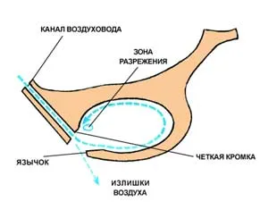 Tiszta hangzás agyag síp, a tudomány és az élet