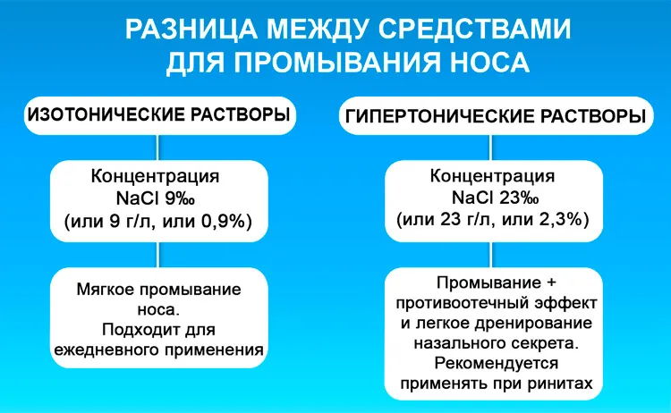 Spălarea un nas - instrumente și soluții de clătire la o casa rece