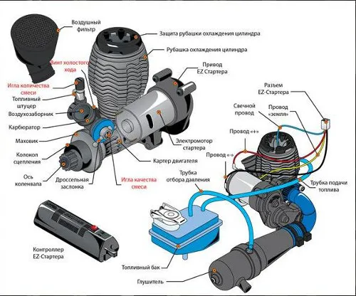 Какво трябва да знаете за работата на двигателите с вътрешно горене за модели
