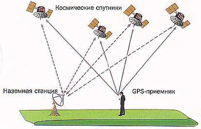 Що таке gps () Що таке gps