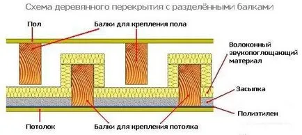 Паркет в къщата на греди, изгледи, размери, изисквания