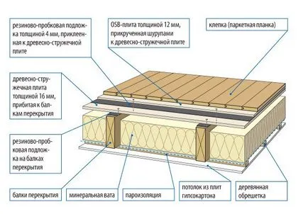 Паркет в къщата на греди, изгледи, размери, изисквания