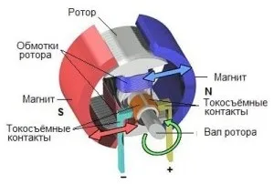 Принцип роботи генератора змінного струму, пристрій, схема