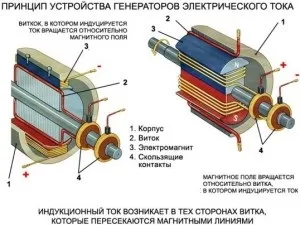 Принцип роботи генератора змінного струму, пристрій, схема