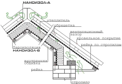 Застосуванні наноізол а