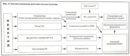 Застосування лосьйону неоптід при хронічному випаданні волосся у жінок