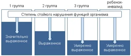 При яких хворобах серця дають групу інвалідності