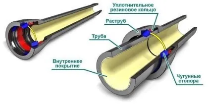 Примусова каналізація застосування, види, монтаж (каналізація) Примусова каналізація застосування, види, монтаж