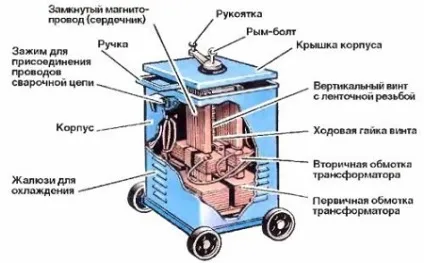 Принцип роботи зварювального трансформатора
