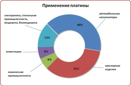 Застосування платини - як використовується дорогоцінний метал платина, ювелірум (платини) Застосування платини - як використовується дорогоцінний метал платина, ювелірум