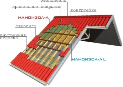 Застосуванні наноізол а