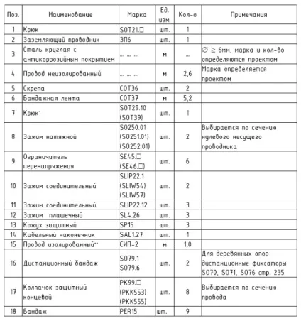 Приклад установки обмежувачів перенапруги в кінці лінії