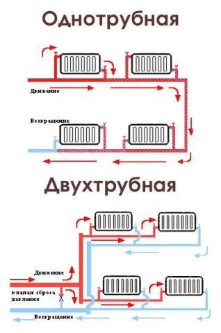 Двутръбна отоплителна система частни домове схема, изчисления, окабеляване