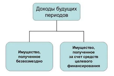 Разсрочено приходи в баланса - какво е това, където са отразени в баланса, от 98, по какъв начин