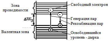 A villamos vezetőképessége intrinsic félvezetők