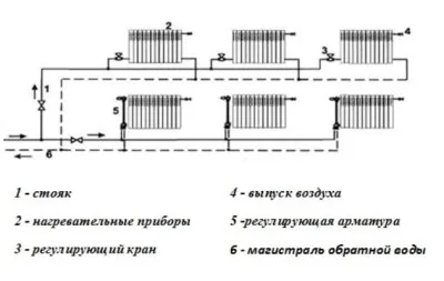 Две тръба отоплителна система - за изчисление, монтаж, веригата