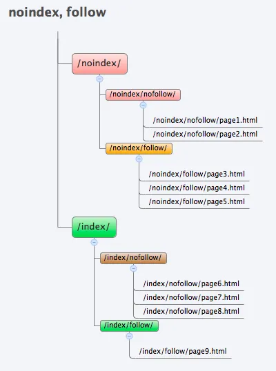 Experiment cu roboți meta-tag - devaka blog-SEO