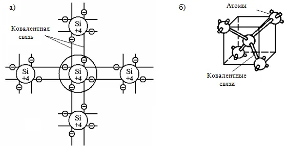 Conductivitatea electrică a semiconductorilor intrinseci