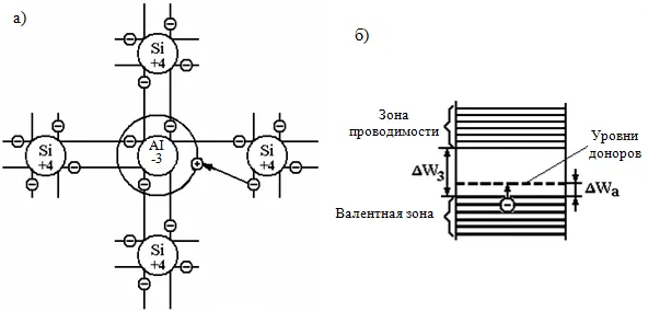 Conductivitatea electrică a semiconductorilor dopate