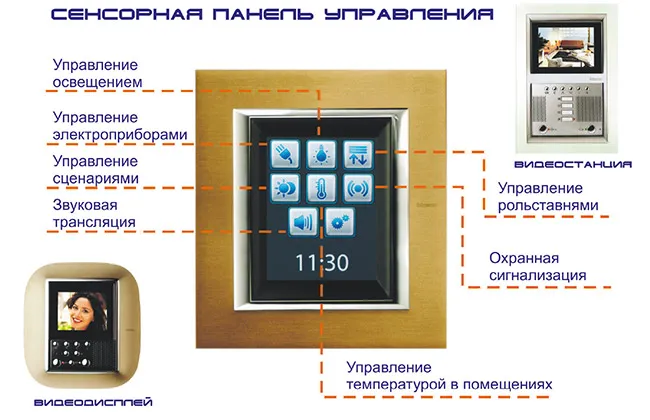 Етапи на изграждане на система за интелигентен дом