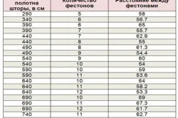 Френски завеси с неговата ръце избор на платове и шиене