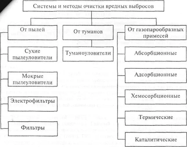 Физико-химични методи за почистване на замърсен въздух - studopediya