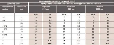 Отопление кабел за водопровод, как да изберете и инсталирате