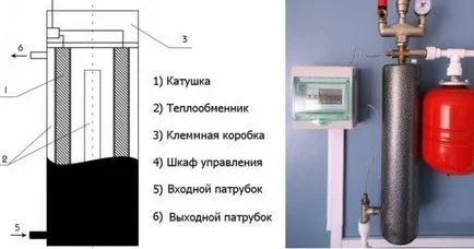 Индукционна котел за отопление с ръцете си, как да се направи отопление индукция в частна къща, тя
